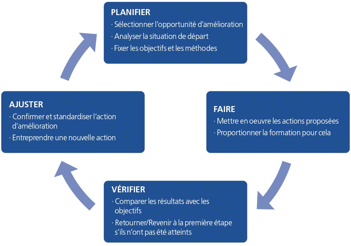 Le diagramme représente le cycle PDCA avec les étapes planifier, développer, vérifier et ajuster