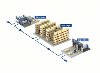 Entrepôt et flux logistiques optimisés