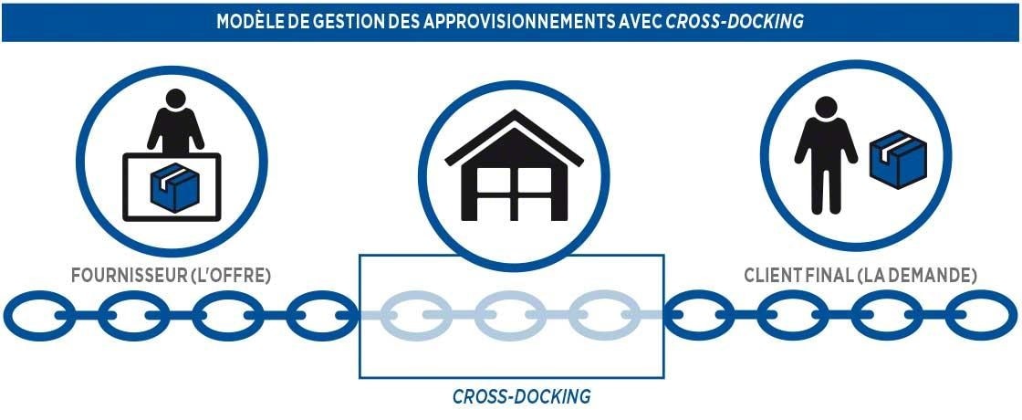 Modèle de gestion des approvisionnements avec cross-docking.