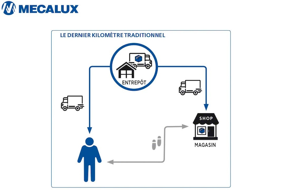 Le dernier kilomètre traditionnel implique la gestion d’un nombre de flux limités beaucoup moins complexes que ceux utilisés de nos jours.