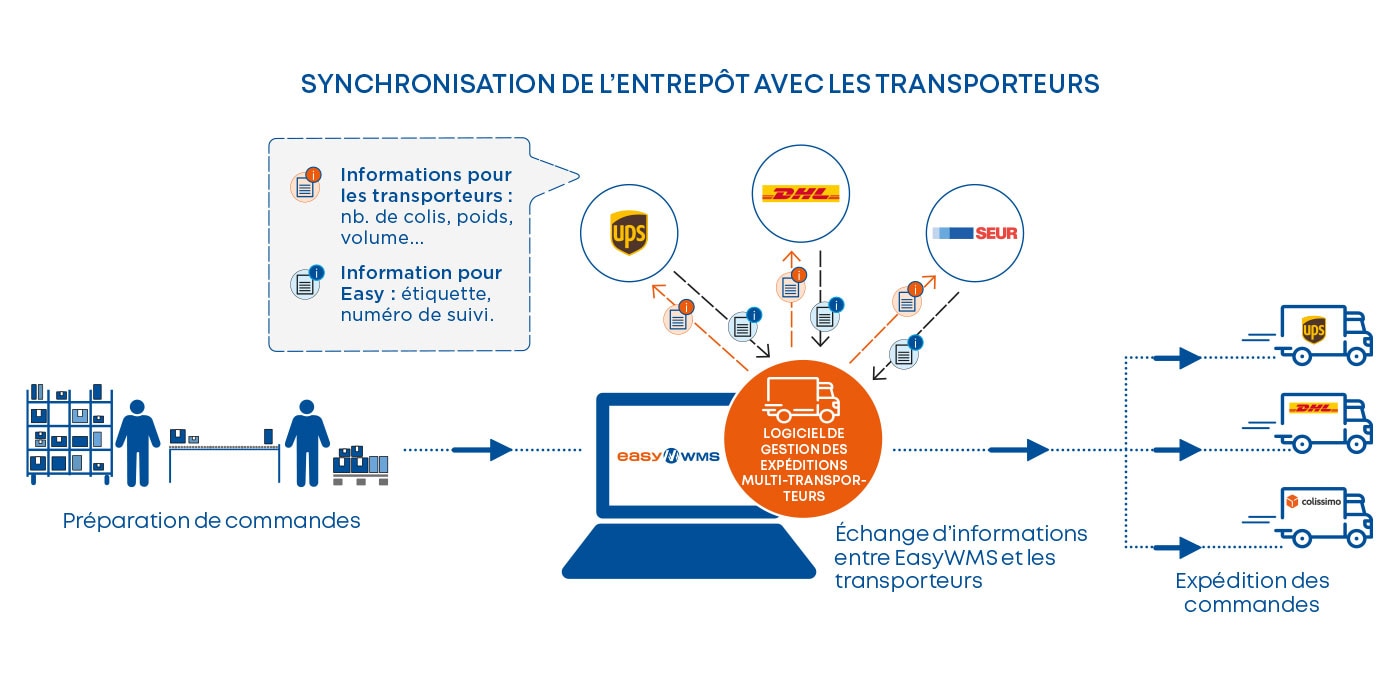 Synchronisation de l'entrepôt avec les transporteurs